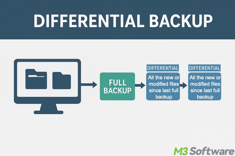 incremental backup vs differential backup