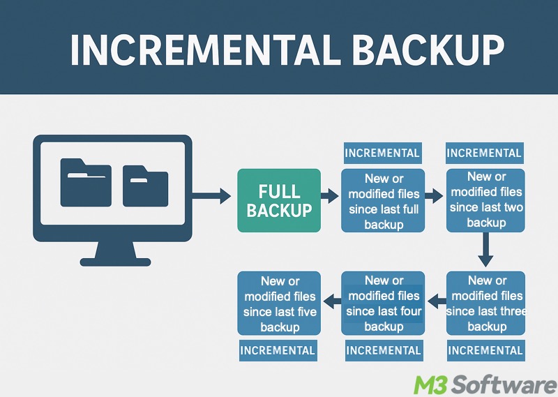 incremental backup vs differential backup