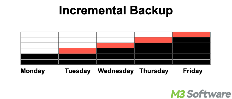 incremental backup