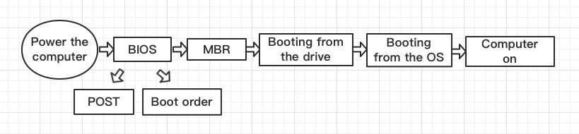 boot process